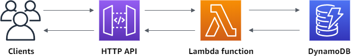 
      Architectural overview of the API that you create in this tutorial. Clients use an API Gateway HTTP API to
        invoke a Lambda function. The Lambda function interacts with DynamoDB and then returns a response to
        clients.
    