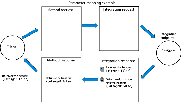 Diagram of API Gateway parameter mapping example for a response