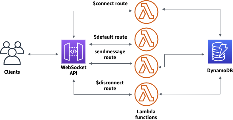 
      Architectural overview of the API that you create in this tutorial. Clients connect to your API Gateway
        WebSocket API. The API routes invoke Lambda functions that handle messages between clients and get connection
        information from DynamoDB.
    
