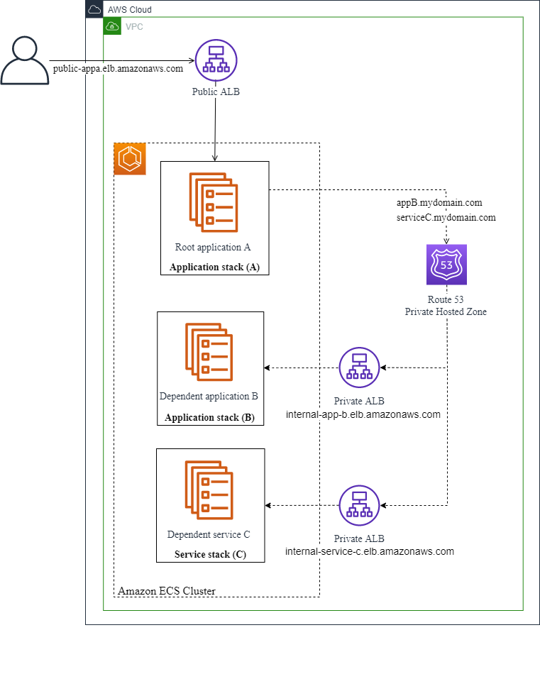 Example workflow for a complex Windows .NET application with dependent application components running in separate containers in Amazon ECS.