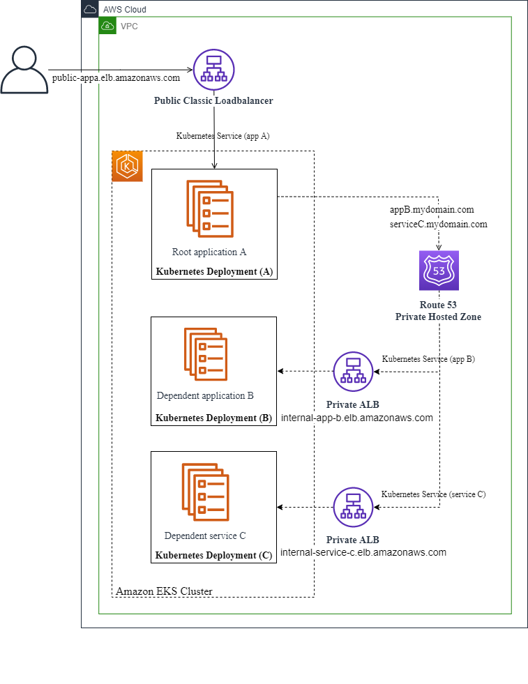 
				Example workflow for a complex Windows .NET application with dependent application components running in separate containers in Amazon EKS.
			