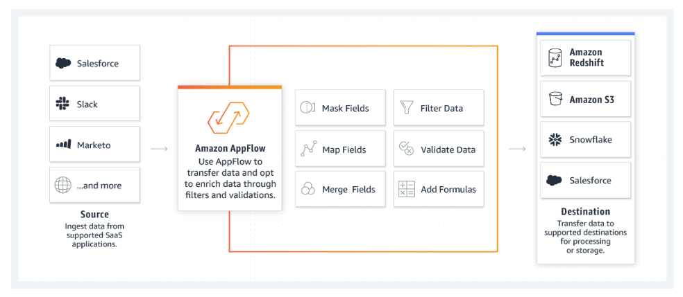 
      Amazon AppFlow overview page.
    