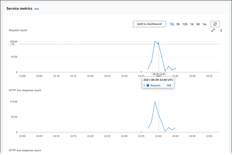 
            The Metrics tab on the App Runner service dashboard page
          