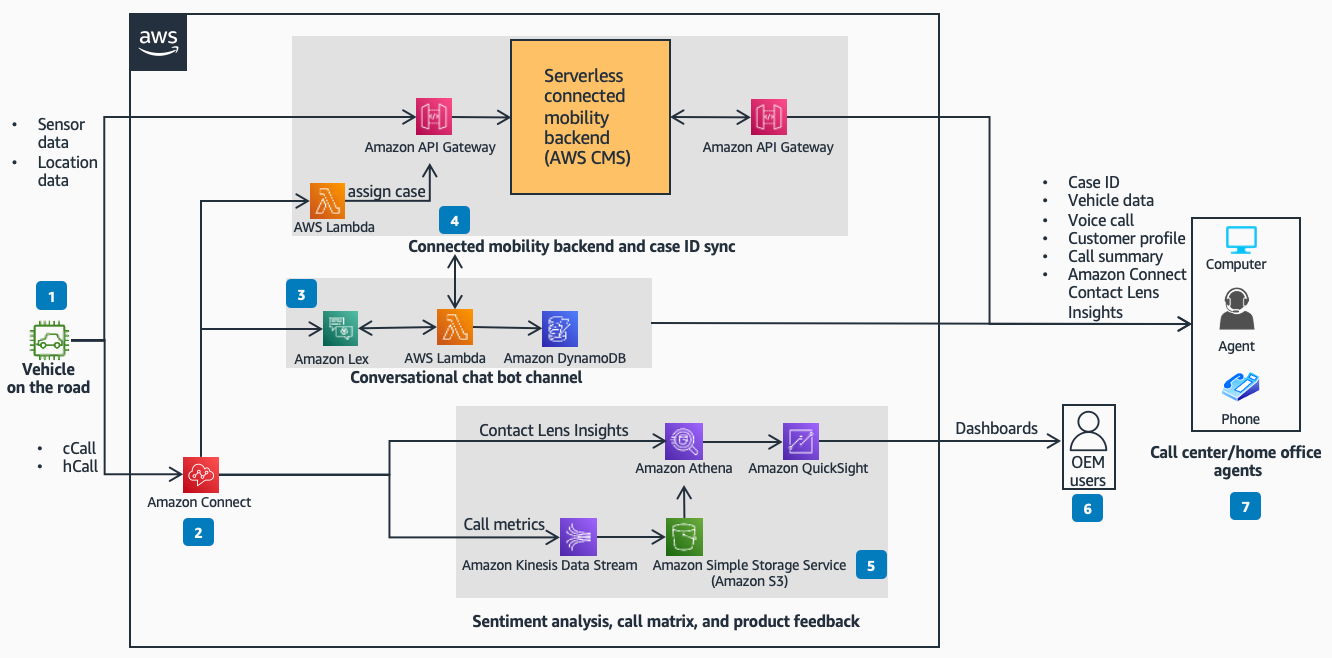 Reference architecture diagram showing how to build an automotive call center solution to enhance customer service and loyalty operations, including service (hCall) and concierge (cCall) call services using Amazon Connect.