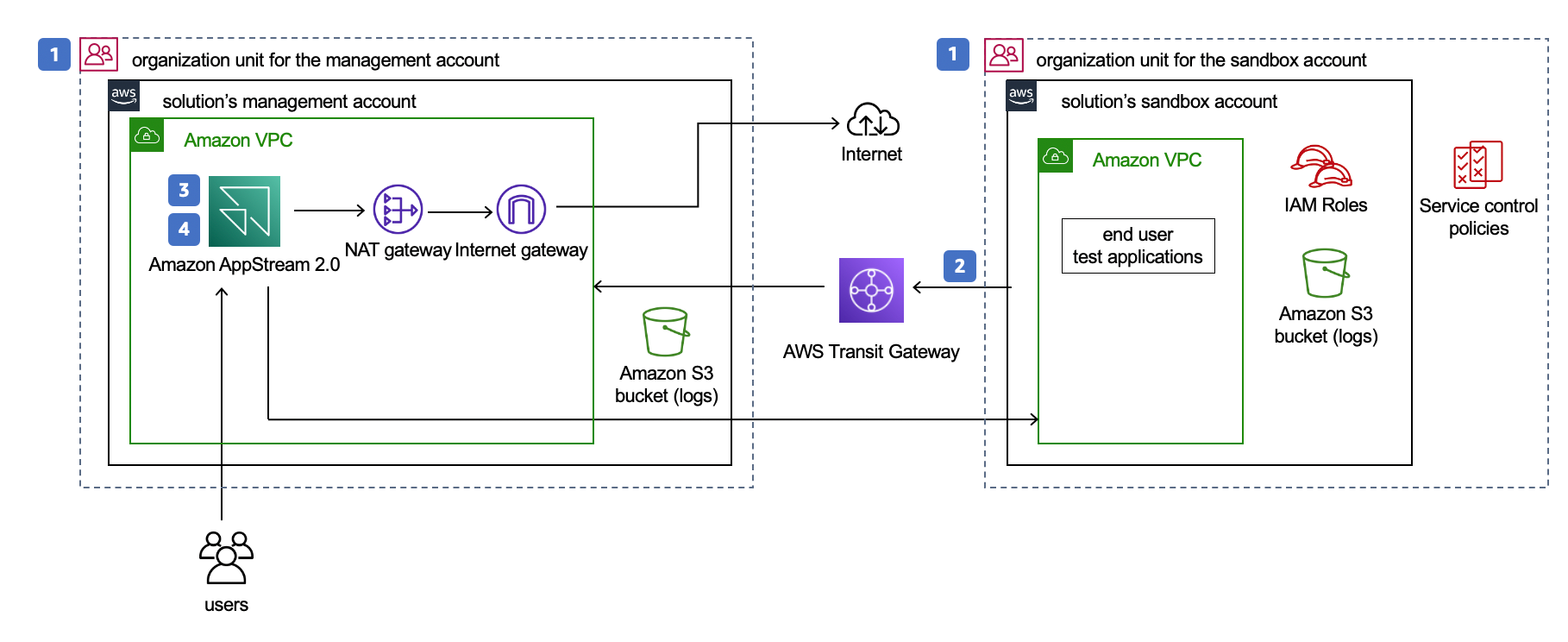 
        Reference architecture diagram showing how you can deploy secure, self-contained, isolated environments to allow developers, security professionals, and infrastructure teams to safely experiment with AWS services and third-party applications that run on AWS.
      