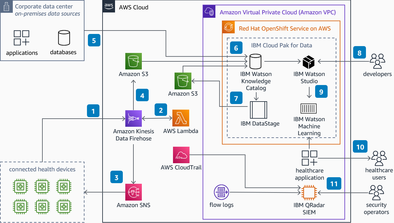 
        Reference architecture diagram showing a data pipeline on AWS with IBM Cloud Pak for Data.
        
      