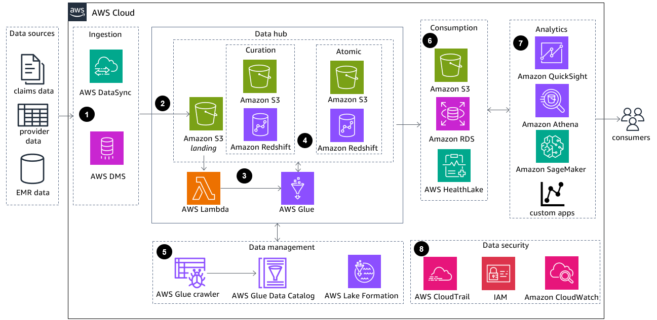 Reference architecture diagram showing how to connect core payor systems, standardize payor and provider data, and create a ready-to-go repository of healthcare content. The solution will enable healthcare companies to accelerate the digitization and modernization of healthcare data and achieve advanced insights into healthcare data at scale.