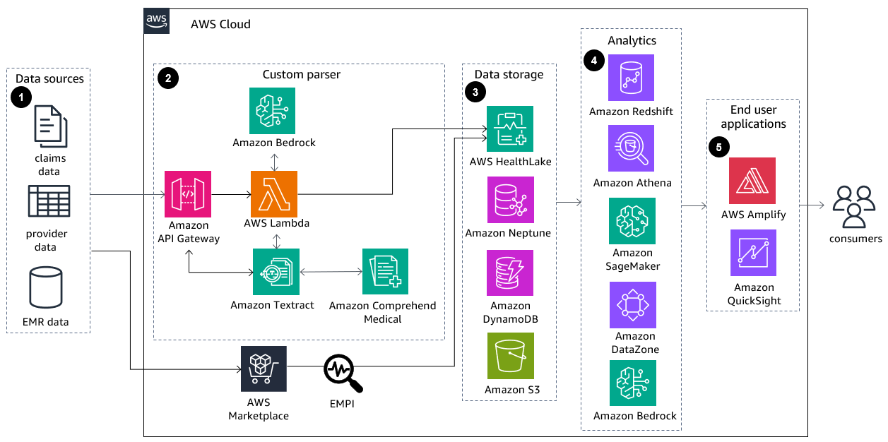 Reference architecture diagram showing access and delivery of person-centered care, drives improved outcomes at a lower cost, and accelerates the digitization and utilization of healthcare data. The solution is designed to help you harness complex structured and un-structured data on multiple determinants of health to inform clinical and community intervention.