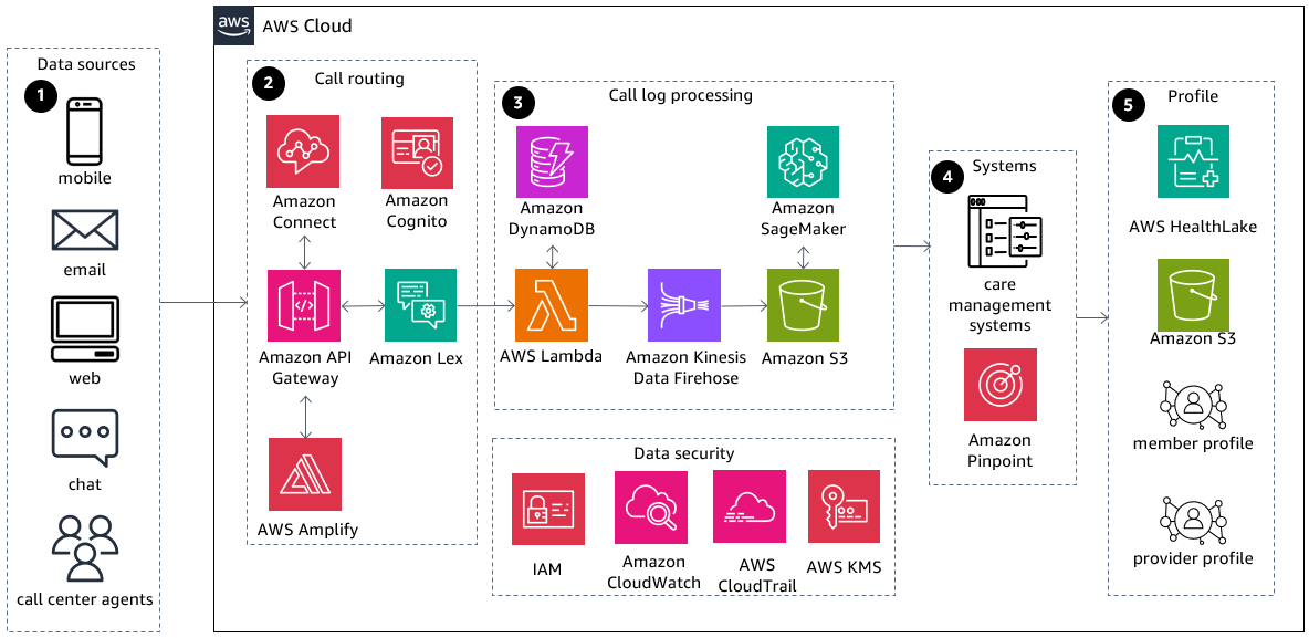 Reference architecture diagram showing omni-channel engagement for customers. It provides a responsive, engaging, and personalized experience by combining data from care, disease, and utilization management systems and clinician contact centers to help agents make informed customer decisions.