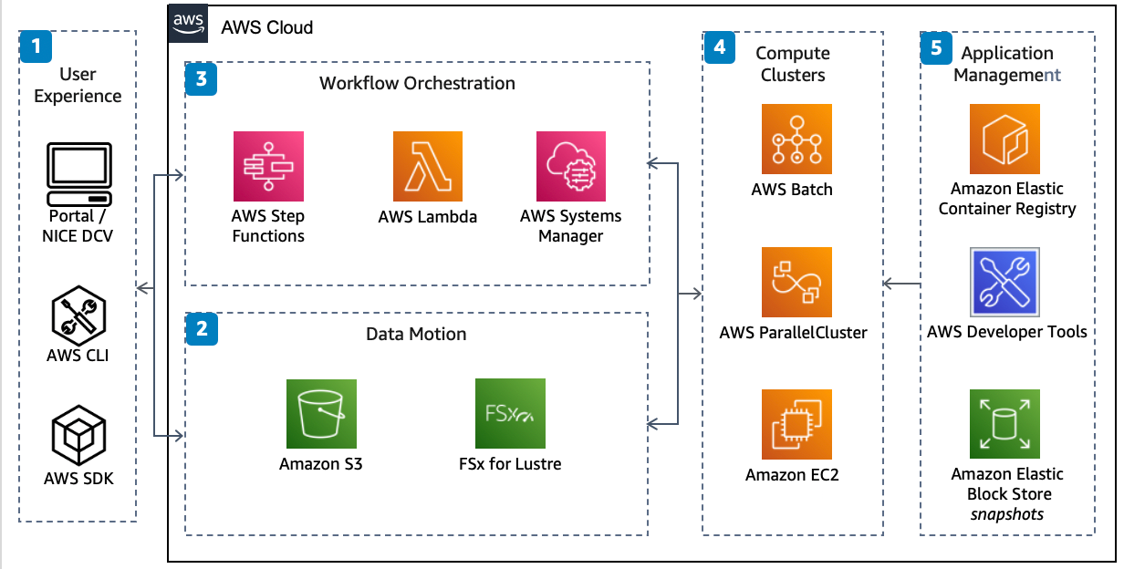 
        Reference architecture diagram showing how you can use AWS services to deploy and burst a suite of high performance computing (HPC) cases to the cloud directly from the desktop.
      