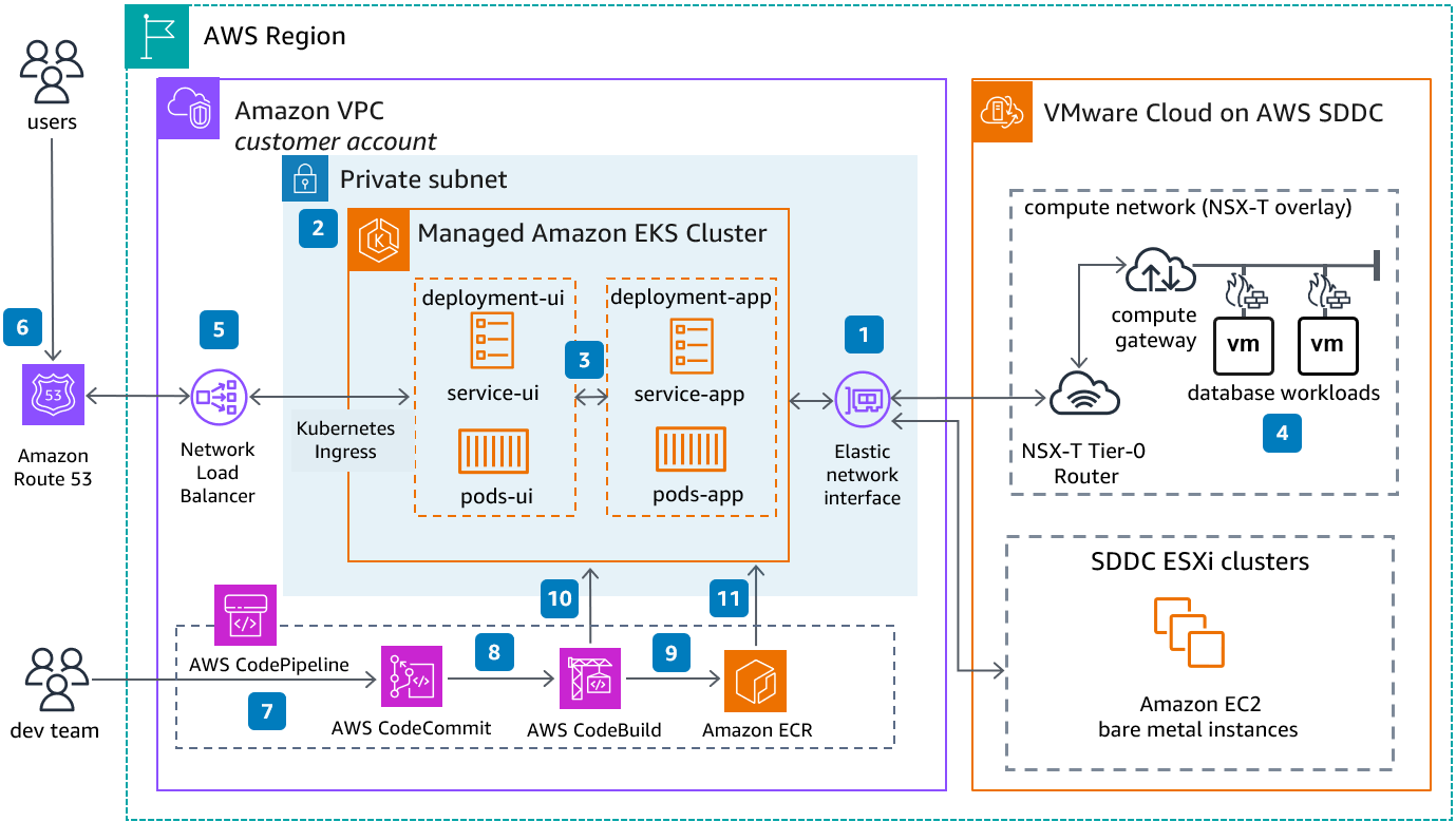 Modernize Applications with Microservices Using Amazon EKS - Modernize  Applications with Microservices Using Amazon EKS