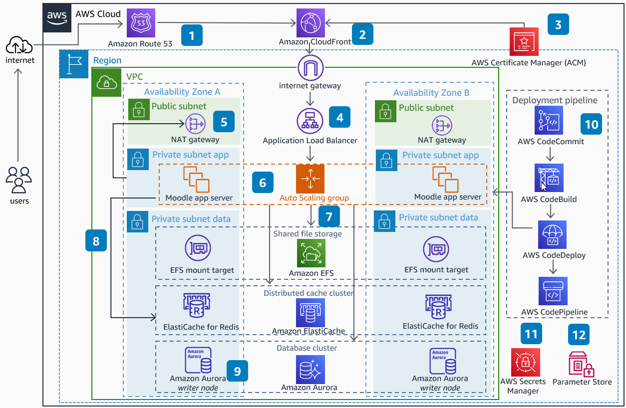 PDF) Impact of Different MOODLE Course Designs on Students