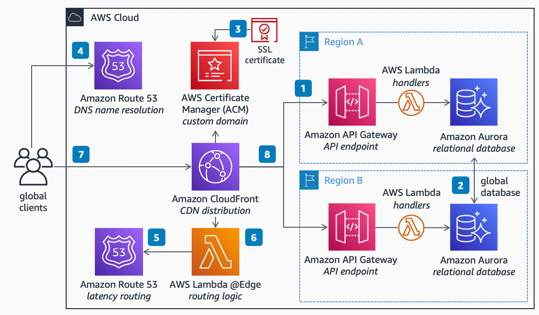 
        Reference architecture diagram showing how you can reduce latency for end-users,
          while increasing an application’s availability by providing API Gateway endpoints in
          multiple AWS Regions. Each endpoint offers read-local write-global data synchronization
          supported by the Amazon Aurora Global Database.
      