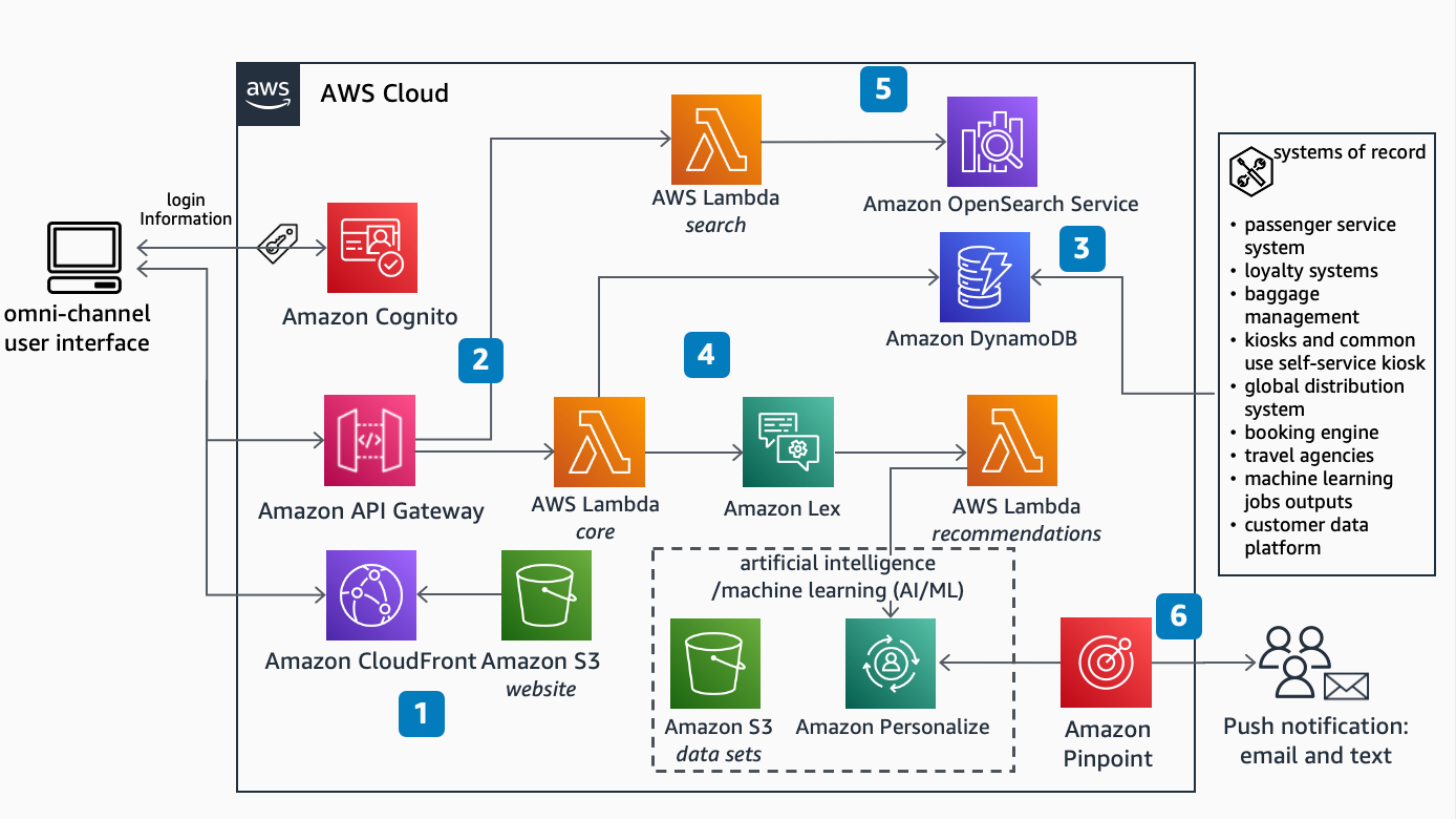 
        Reference architecture diagram showing how you can use AWS services together to create a user interface to provide a personalized customer experience. 
      