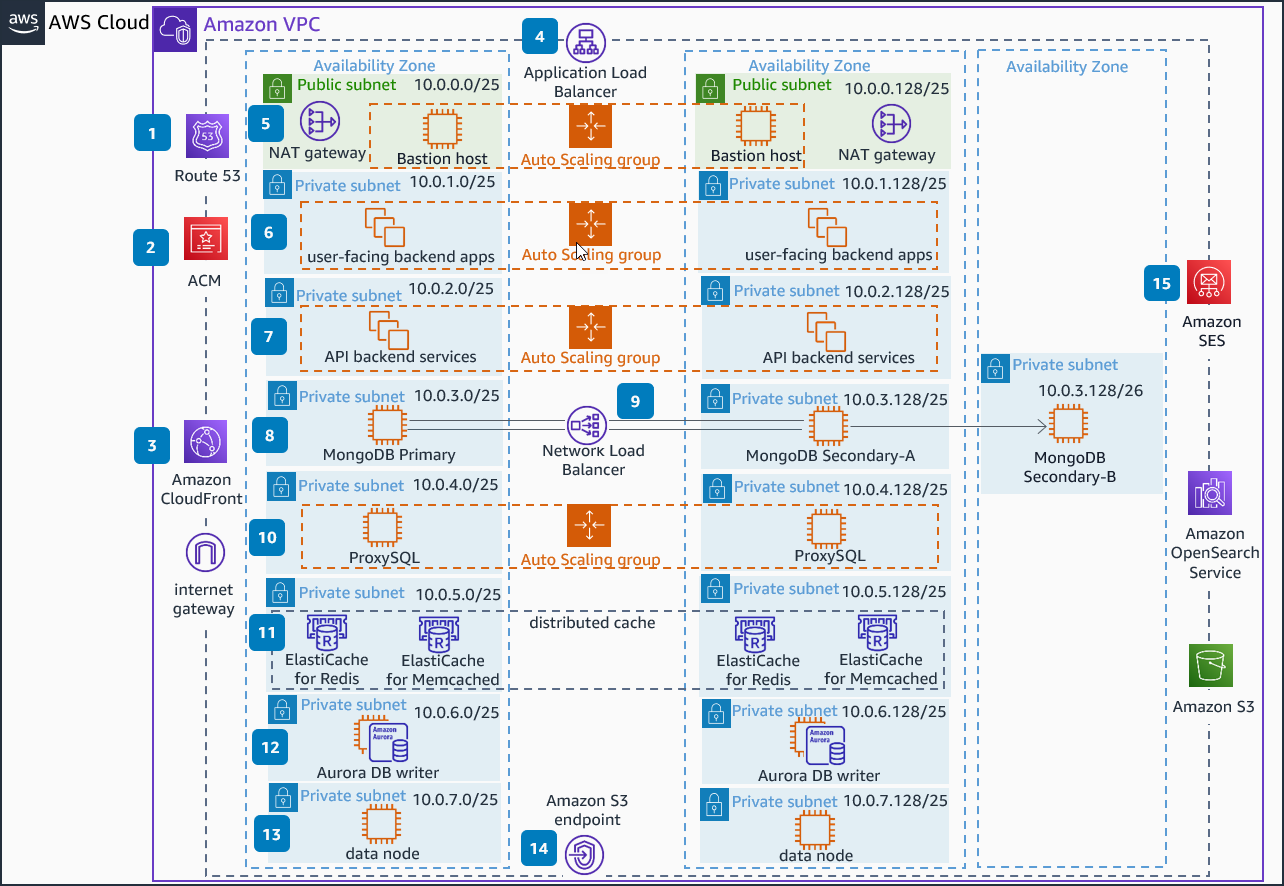 Reference architecture diagram showing Open edX on AWS.