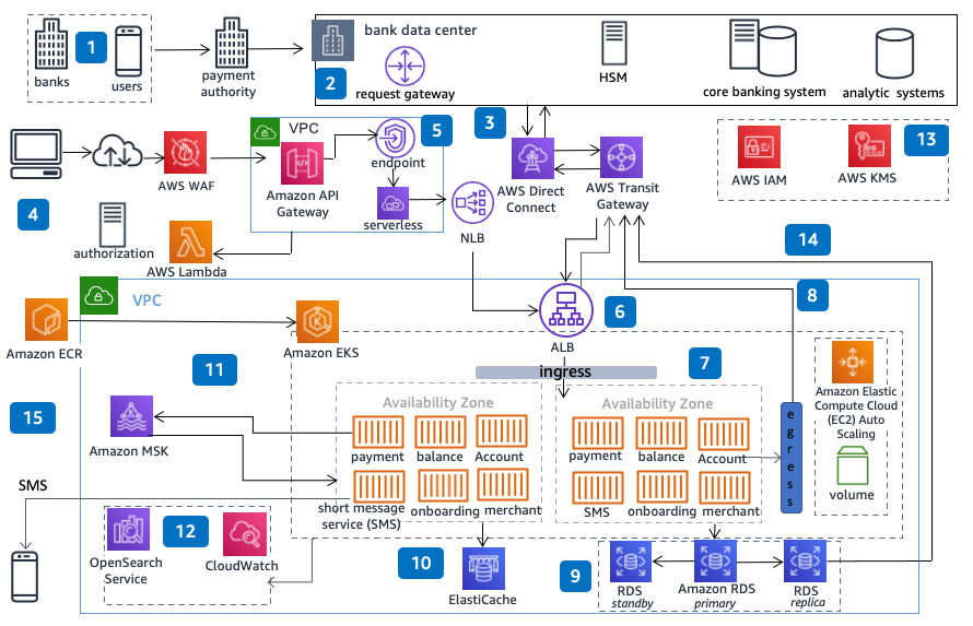 
        Reference architecture diagram showing you how to build a microservices-based payment system to handle scale and optimized performance with improved
          container-based deployment, and using API and event-based models for handling different channels in payment.
      