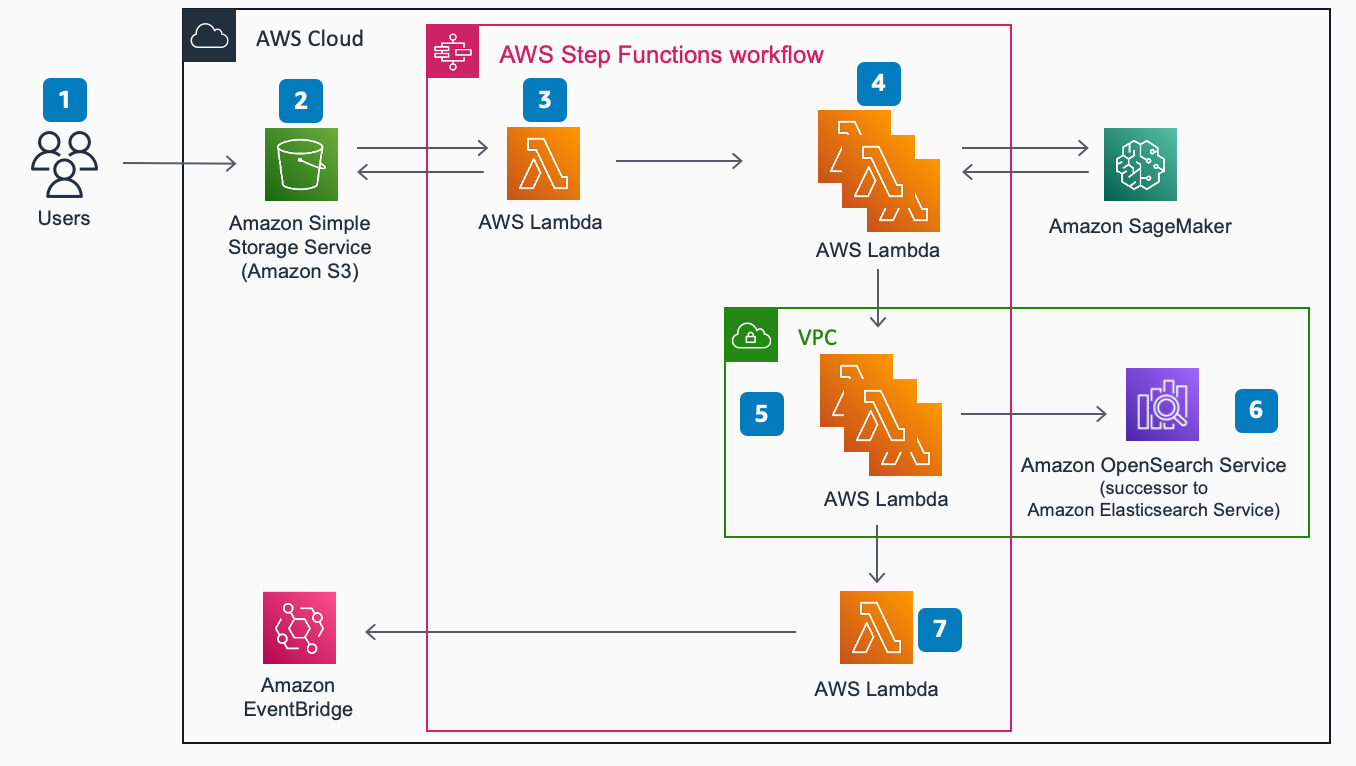Reference architecture diagram showing how you can use AWS Step Functions, AWS Lambda, Amazon SageMaker AI, and OpenSearch Service services to create a plagiarism-detection service .