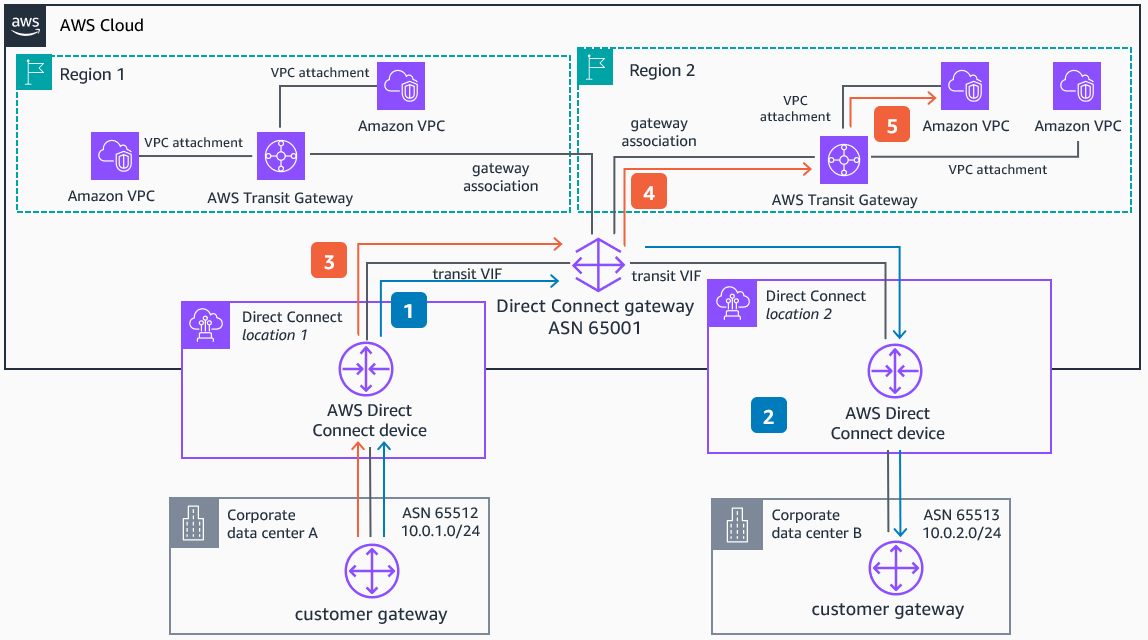 Reference architecture diagram showing how to use the AWS backbone as the transit network to connect between on-premises and AWS resources worldwide.