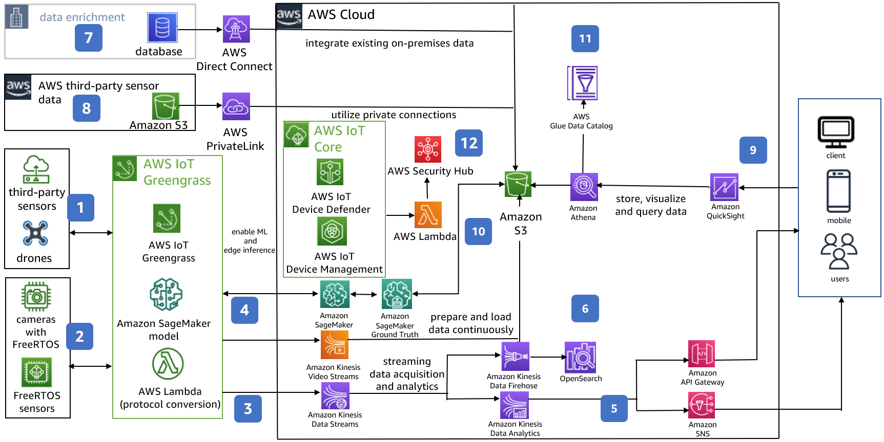 Reference architecture diagram showing how to create a Connected Farm that enables sensors, computer vision, and edge inference in agriculture by focusing on ensuring scalability, elasticity, and a responsiveness for each operation’s growing and changing needs.