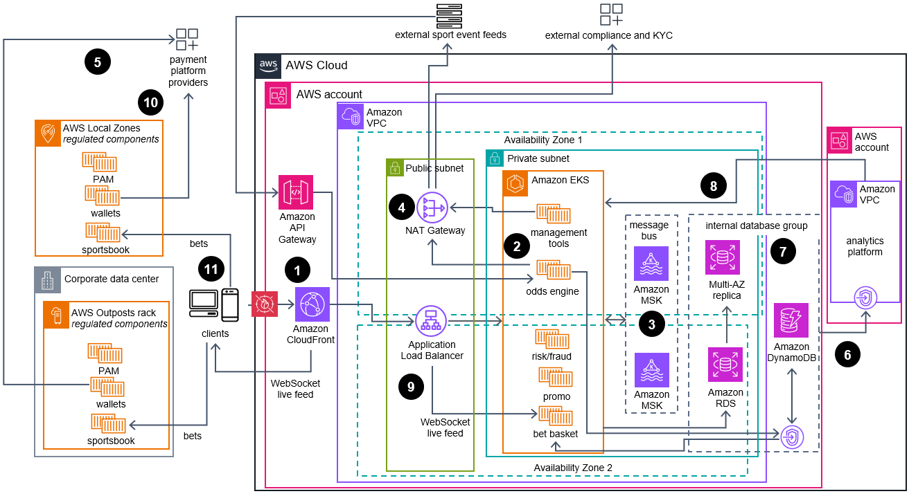 Reference architecture diagram showing how to deploy betting applications to AWS when regulations require that the sportsbook, wallets, and player account management(PAM) be deployed within the regulated jurisdiction with no AWS Region available.