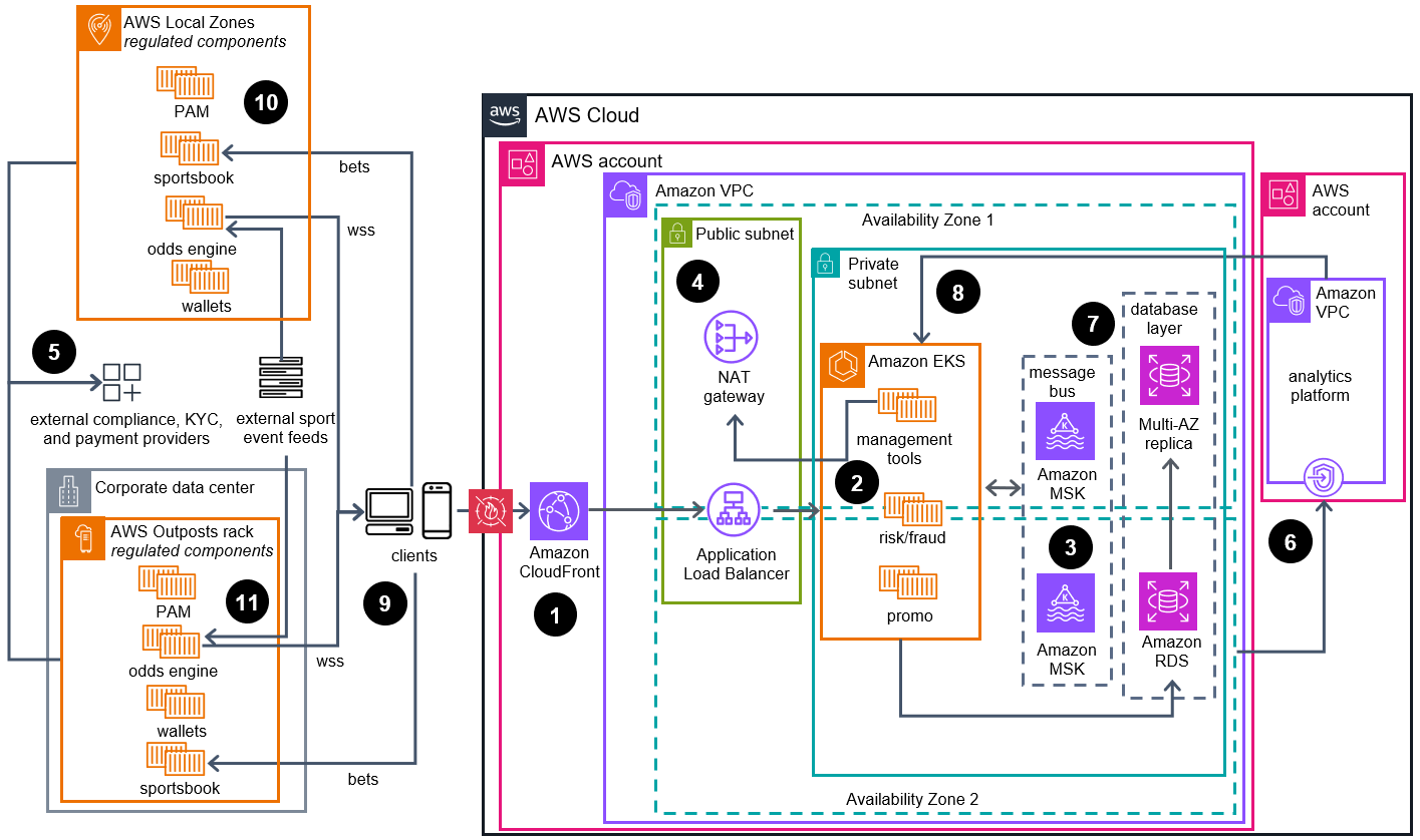 Reference architecture diagram showing how to deploy betting applications to AWS where regulations require that sportsbook, wallets, player account management (PAM), and odds engines run within a jurisdiction containing no AWS Region.