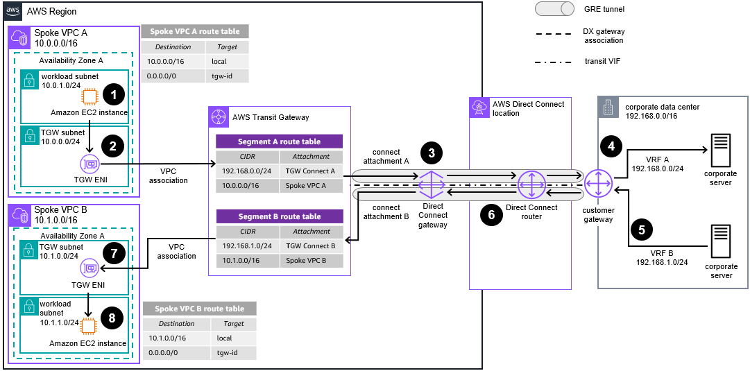 Reference architecture diagram showing how to use AWS Transit Gateway connect attachments and AWS Direct Connect to extend your on-premises VRFs over transit VIFs.