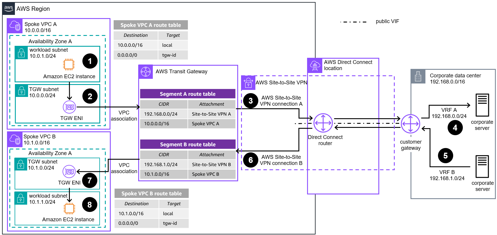 Reference architecture diagram showing how to use AWS Site-to-Site VPN VPN attachments (public VIFs) and AWS Direct Connect to extend your on-premises VRFs.