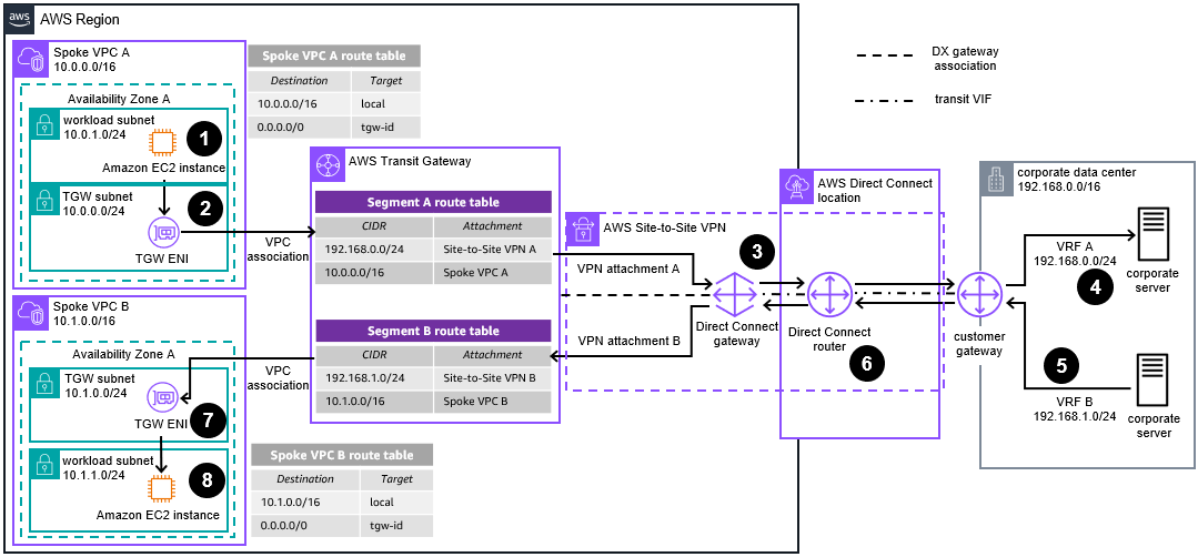 Reference architecture diagram showing how to use AWS Site-to-Site VPN private IP VPN attachments and AWS Direct Connect to extend your on-premises VRFs over transit VIFs.