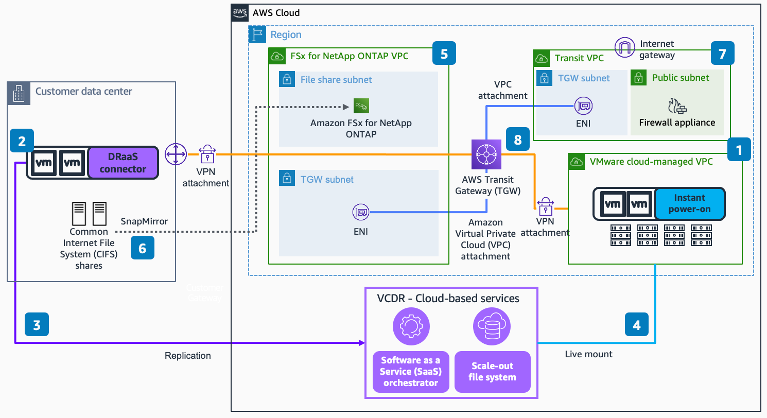 Reference architecture diagram showing how you can use AWS to bring Disaster-Recovery-as-a-Service (DRaaS) to your on-premises VMware workloads.