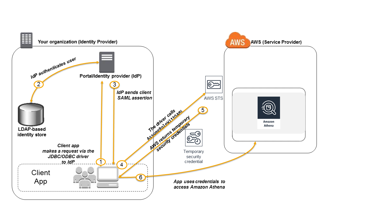 
                Diagram of federated access to the Athena API.
            