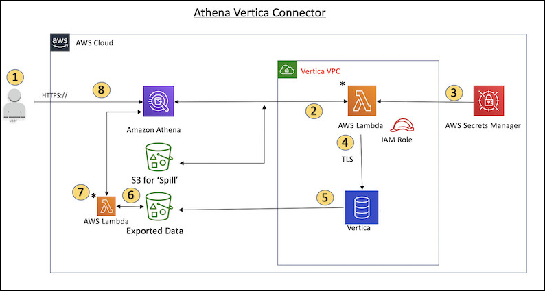 
                Workflow of a Vertica query from Amazon Athena
            
