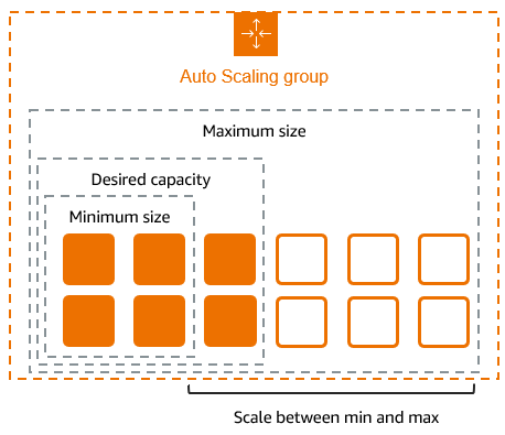 A basic architecture diagram of an Auto Scaling group within a VPC.