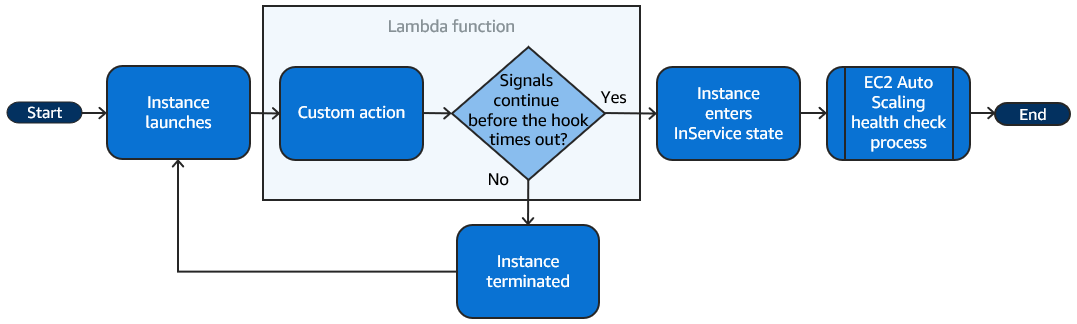 
                The flow for a scale-out event when you use a Lambda function to perform a
                    custom action.
            