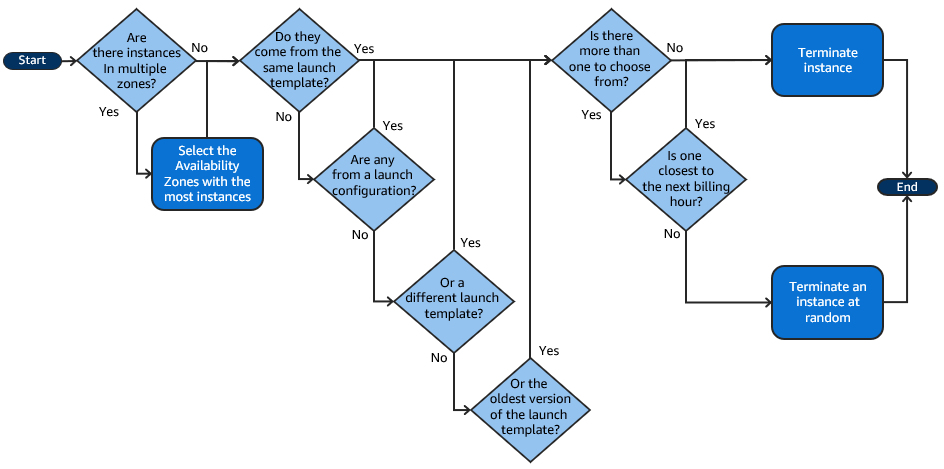 
                        A flowchart showing how an Auto Scaling group uses the default termination
                            policy to terminate instances.
                    