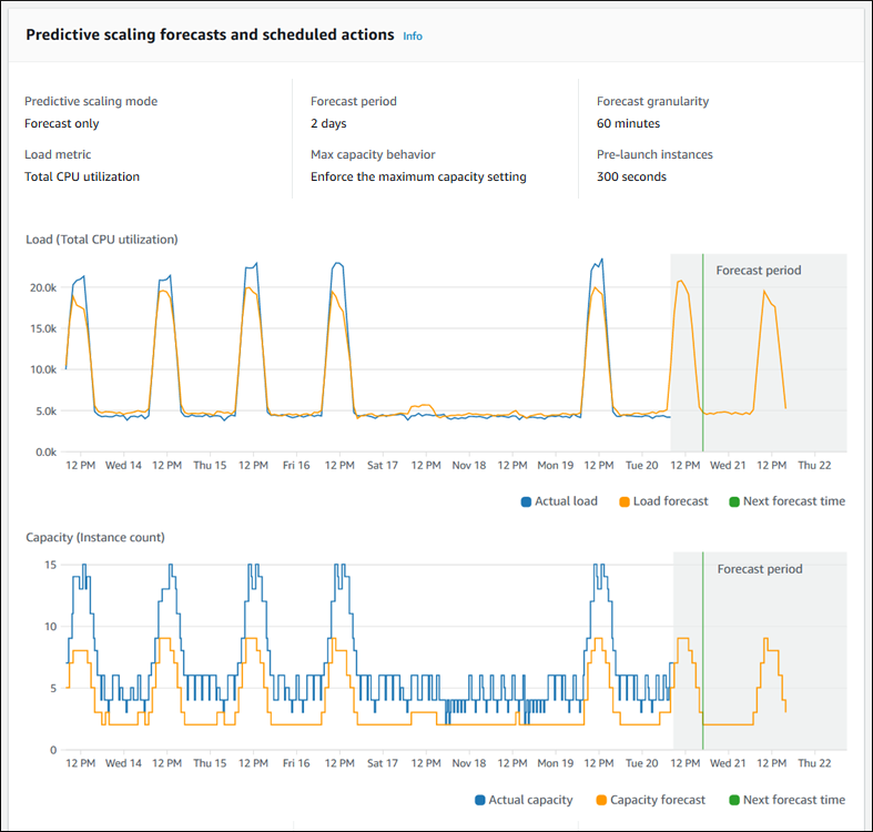 
                        Graphs on the Predictive scaling forecasts and scheduled actions page in the console.
                    
