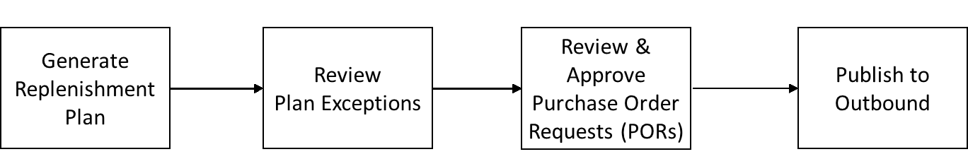 Auto replenishment workflow to manage your inventory replenishment