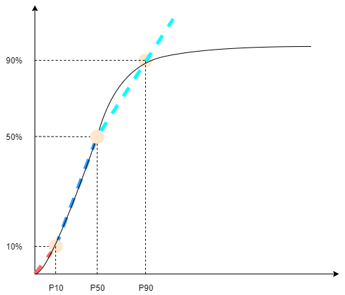 Applying a CR to distribution at forecast level