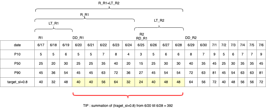 TIP calculation level