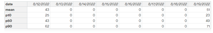 Weekly planning