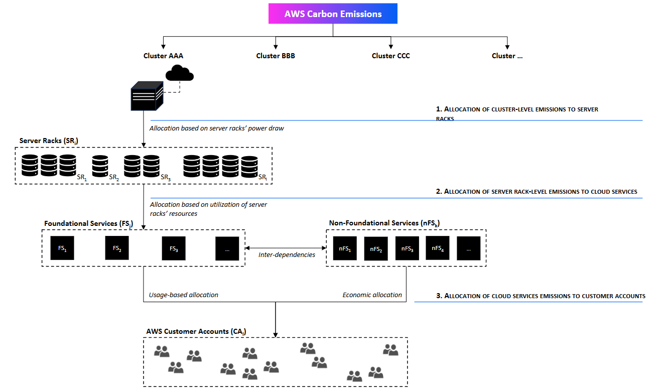 A diagram of AWS carbon emissions, showing the three steps of logical workflow.