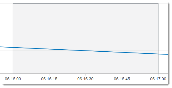 A CloudTrail Insights event, zoomed in to show timeline detail.