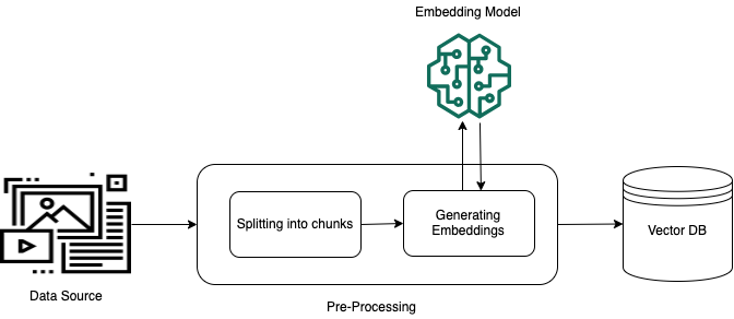 Pre-processing data for retrieval-augmented generation