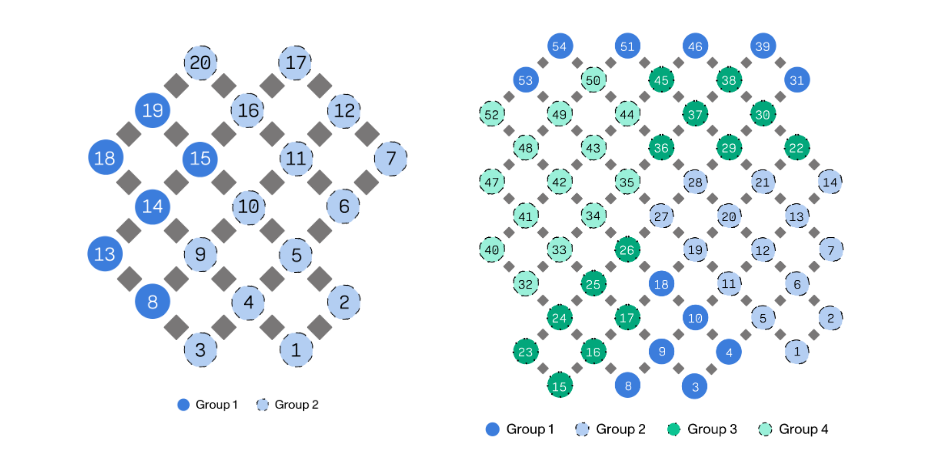 The left image is the IQM Garnet 20-qubit device with 2 qubit groups in a square lattice, and the right image is the IQM Emerald 54-qubit device with 4 qubit groups in a square lattice.