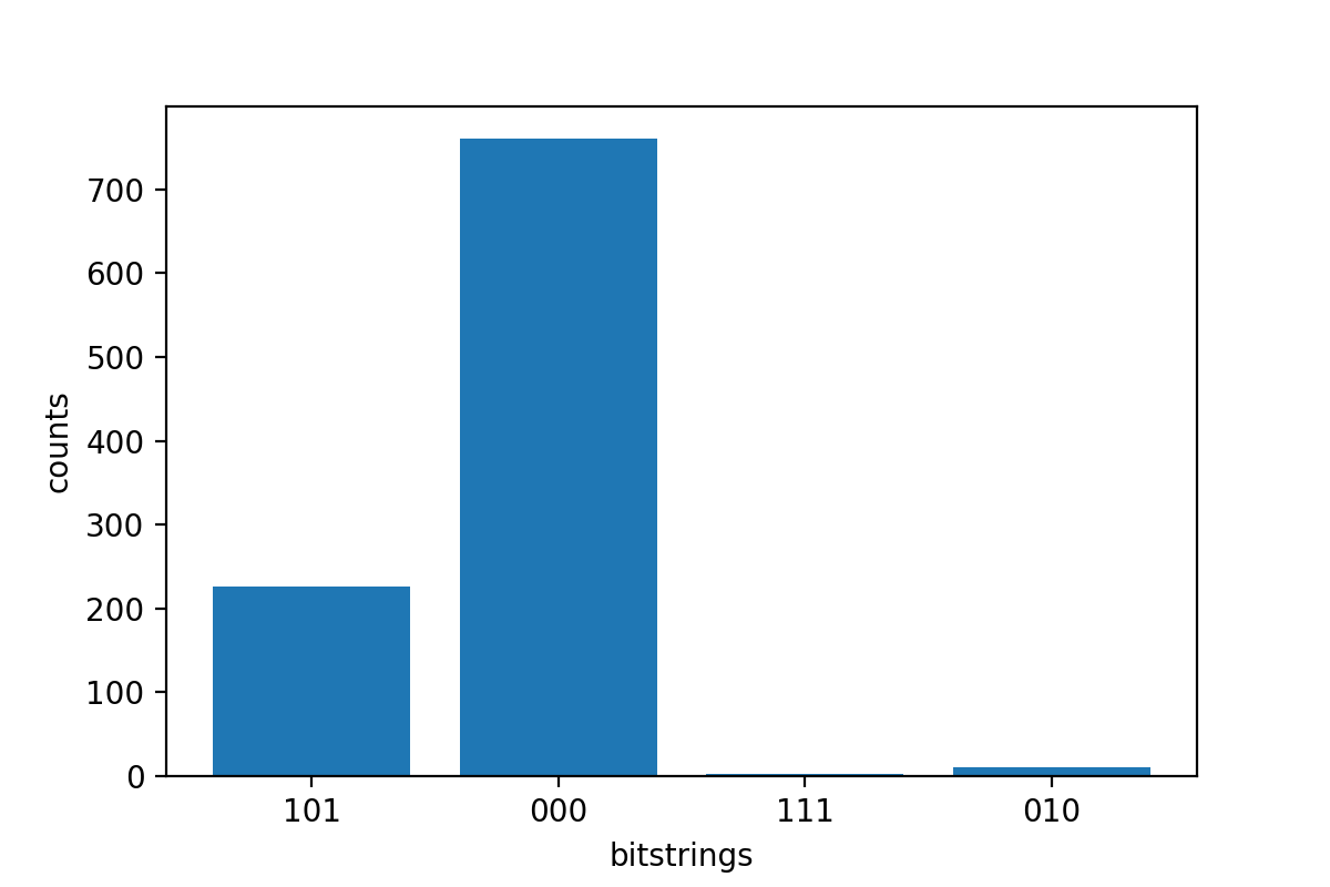 Bar chart showing the number of counts to different bitstrings, with the highest bar for "000" containing over 700 counts.