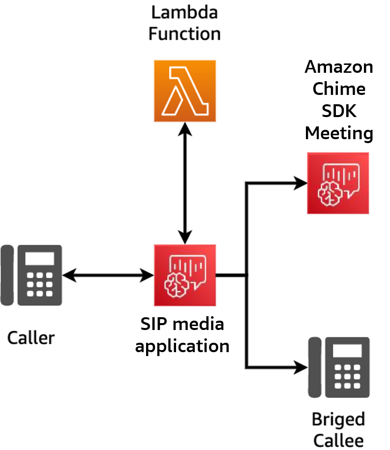 Diagram of the architecture of a multi-leg bridged call.