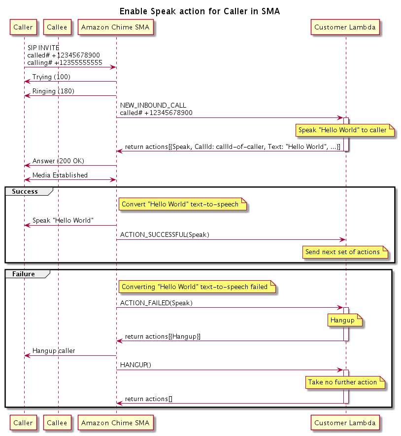 
    Diagram showing the program flow for enabling the Speak action for a
     caller.
   