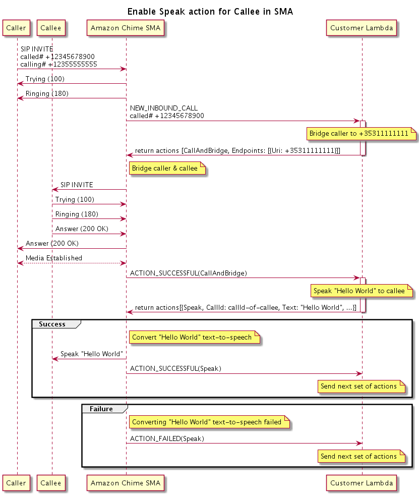 
    Diagram showing the program flow for enabling the Speak action for a
     callee. You can do this on any bridged call.
   