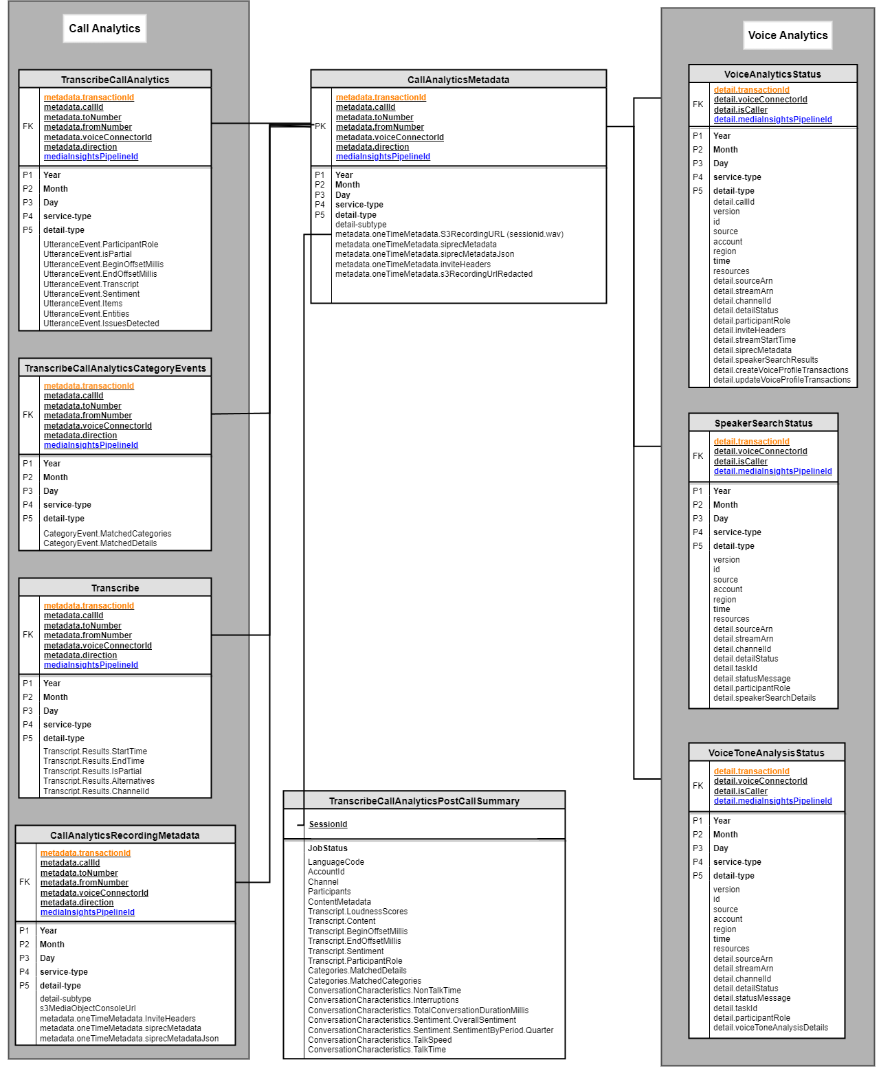 glue-data-catalog-table-structure-amazon-chime-sdk