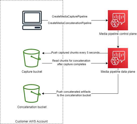 Diagram showing the architecture of a media concatenation pipeline.