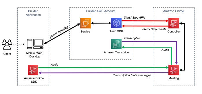 A diagram showing the data flow of meeting transcription.